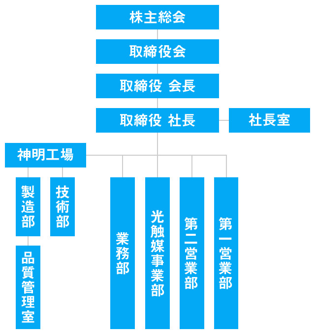 組織図