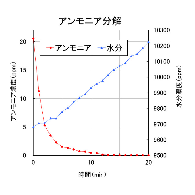 グラフ：アンモニア分解