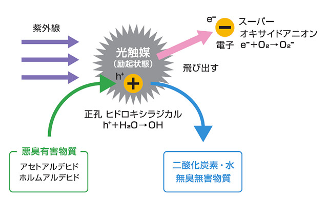 光触媒脱臭とは_02