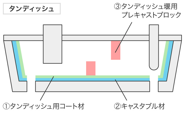 タンディッシュ